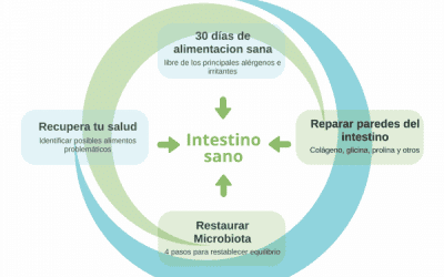 Reboot Digestivo – cómo enfrentar el invierno