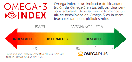 Omega3 Index
